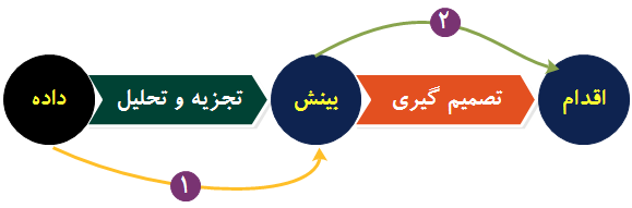   فرآیند تجزیه و تحلیل     